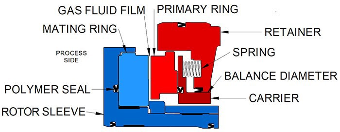 Dry Gas Seal Stage