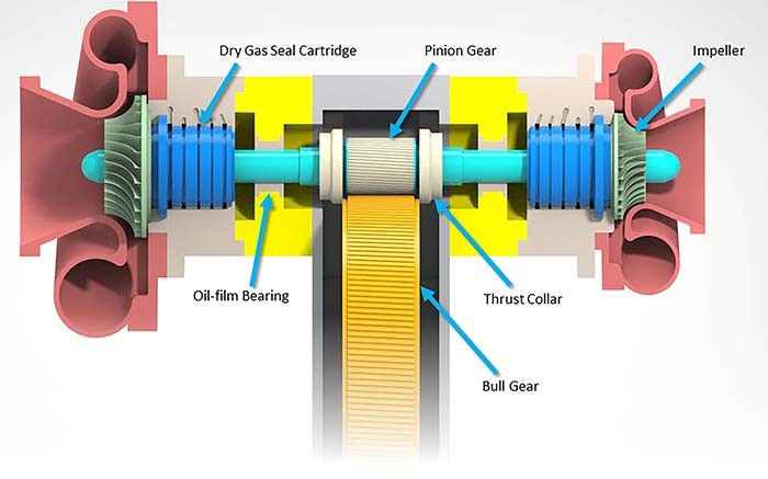 Integrally Geared Compressors