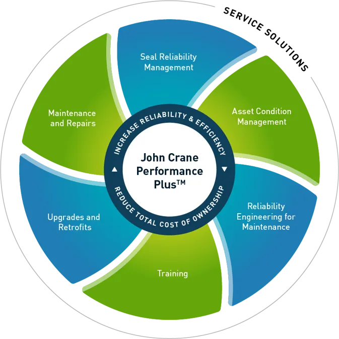 John Crane Performance Plus Service Framework (2)